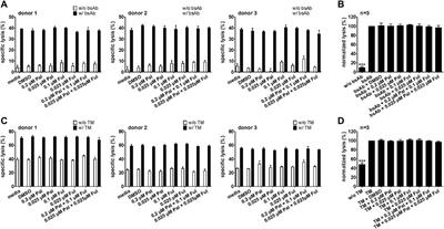 Palbociclib impairs the proliferative capacity of activated T cells while retaining their cytotoxic efficacy